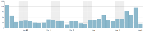 April 25 was my ‘busiest day’ with 106 views