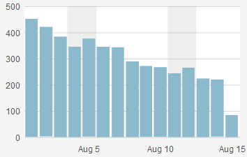 Is my blog in decline?